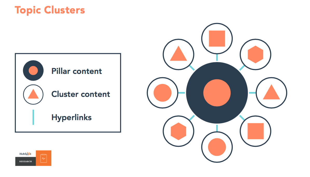 Cluster model for a pillar content strategy